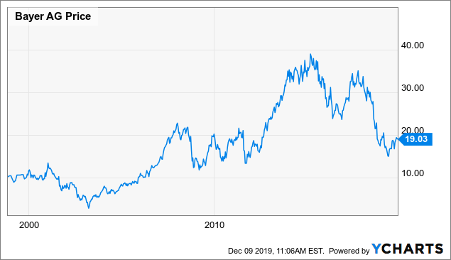 Bayer stock price