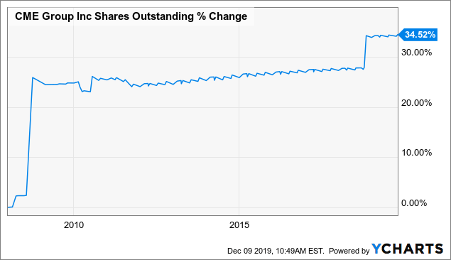 Cme 10 Year Futures