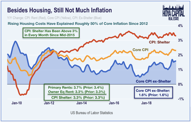 housing inflation 2019