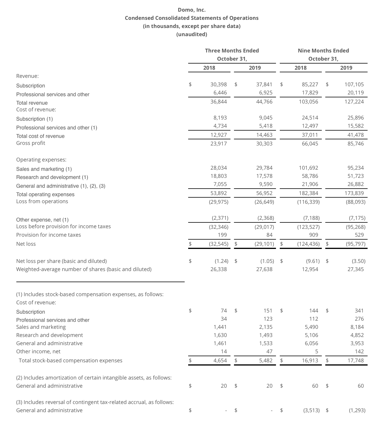 Domo: The Great Recovery (NASDAQ:DOMO) | Seeking Alpha