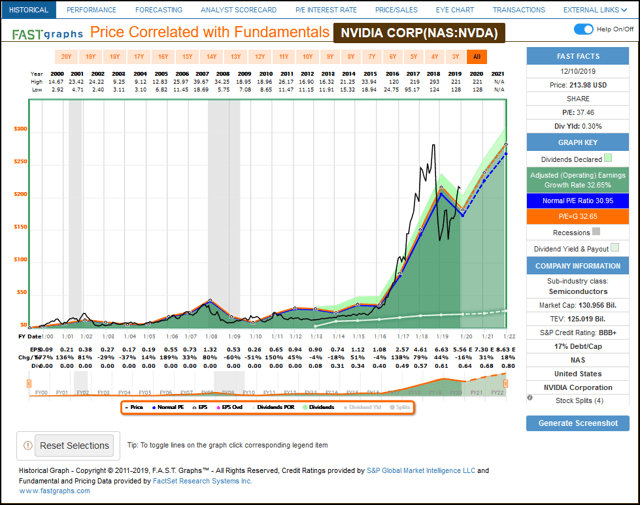 nvda dividend growth nvda dividend growth