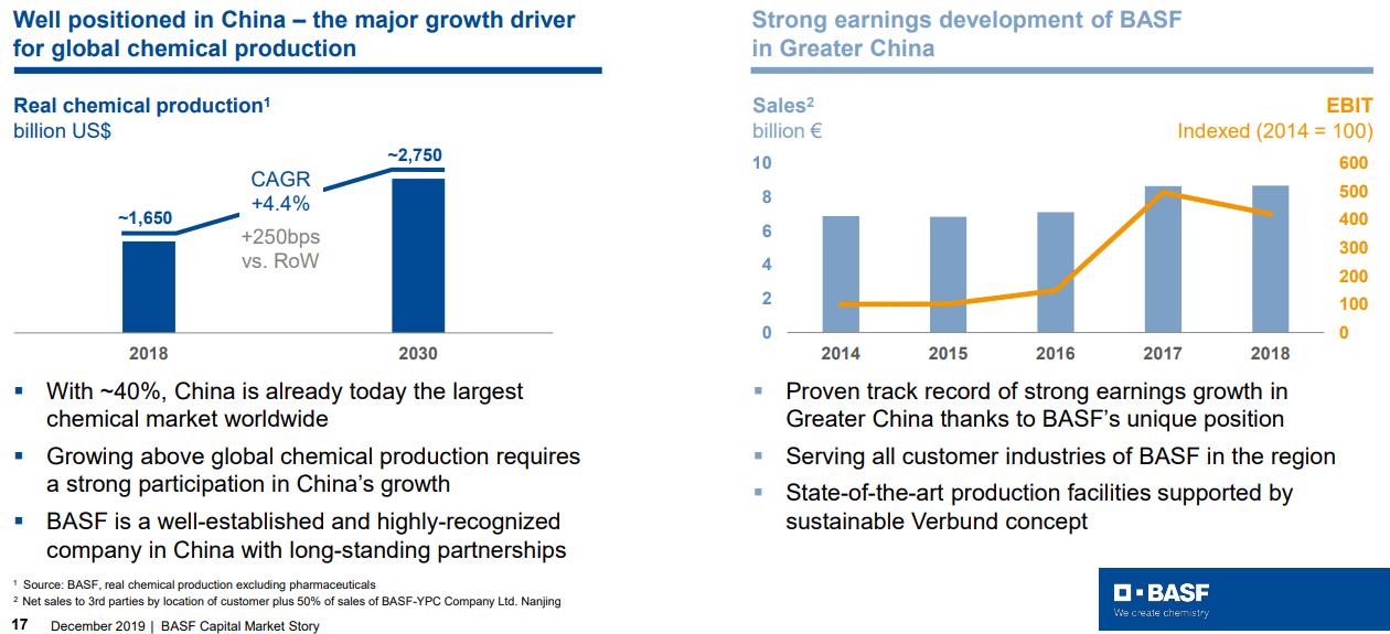 Basf Is Heading In The Right Direction But Might Be Not The Best