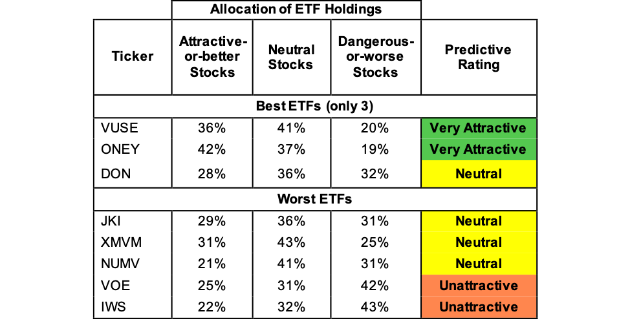 Best And Worst Q4 2019: Mid Cap Value ETFs And Mutual Funds | Seeking Alpha