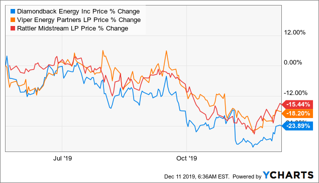 Diamondback Energy: Not A Free Pass After All (NASDAQ:FANG) | Seeking Alpha