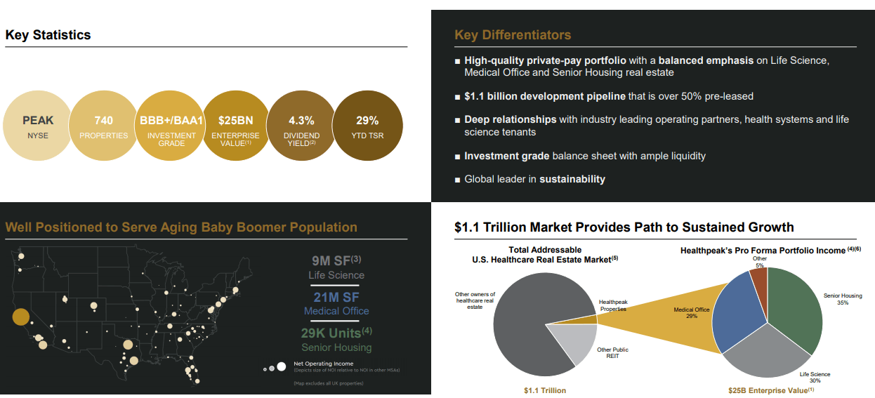 Healthpeak Properties New Name, Quality Properties (NYSEDOC