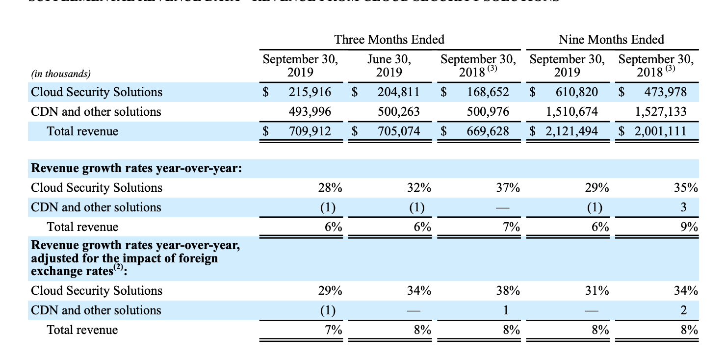 Akamai: A Tale Of Two Businesses (NASDAQ:AKAM) | Seeking Alpha