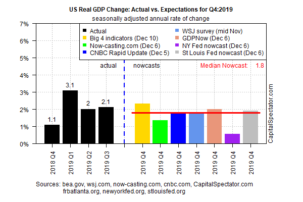 U.S. Q4 GDP Growth Outlook Strengthens... Slightly | Seeking Alpha