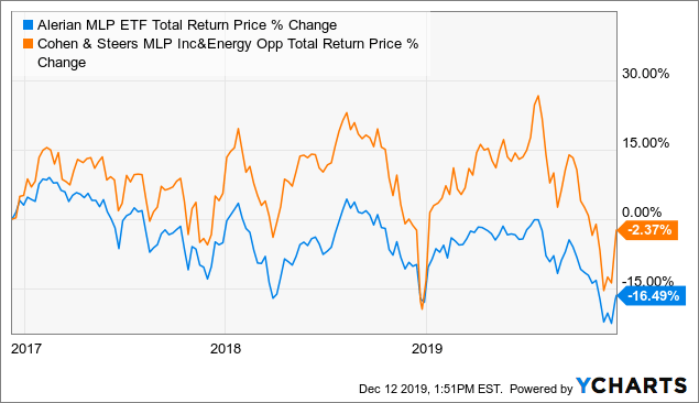 Mie 9 Yield With Double Digit Upside In 2020 Nyse Mie Seeking Alpha