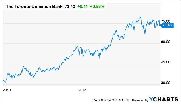 Toronto Dominion Bank Slower Growth Will Continue In 2020 Nyse Td Seeking Alpha