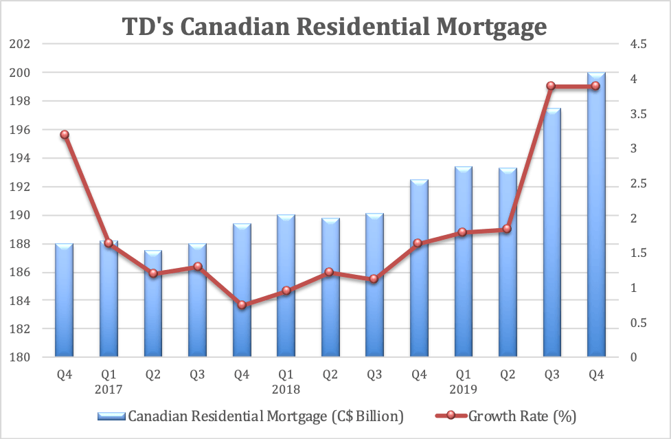 TorontoDominion Bank Slower Growth Will Continue In 2020 (NYSETD