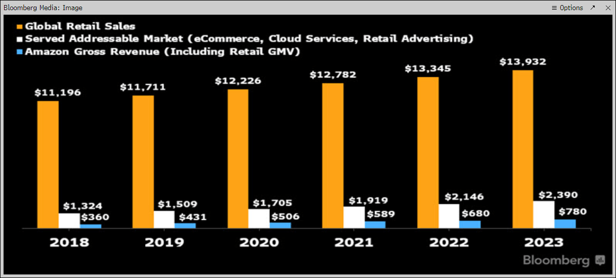 Amazon's Revenue To Double By 2023 Driven By AWS, Ads, And Prime