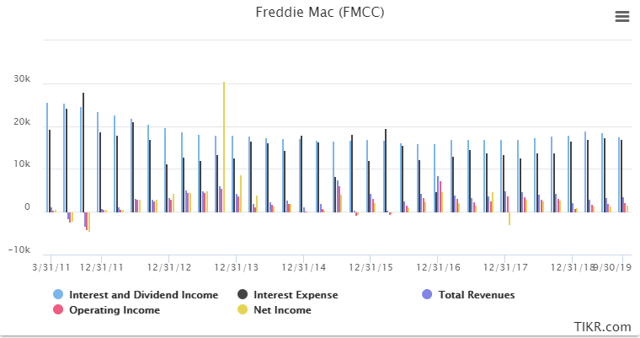 Freddie Mac Significantly Undervalued When Strong U S Mortgage Market Is Considered Otcmkts Fmcc Seeking Alpha