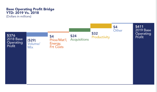 Sonoco Products Operating Profit Bridge
