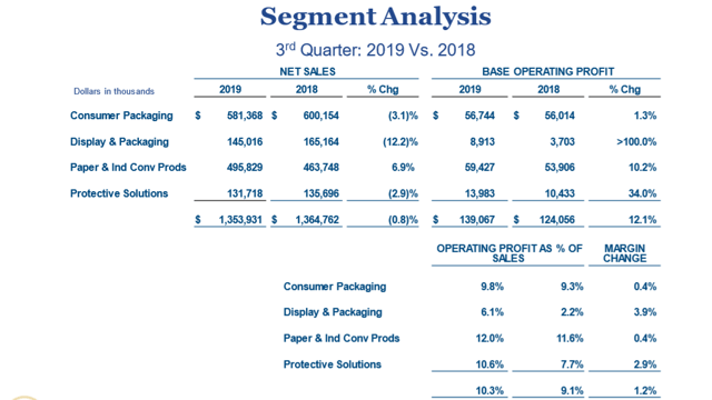 Sonoco Products Operating Profit By Segment