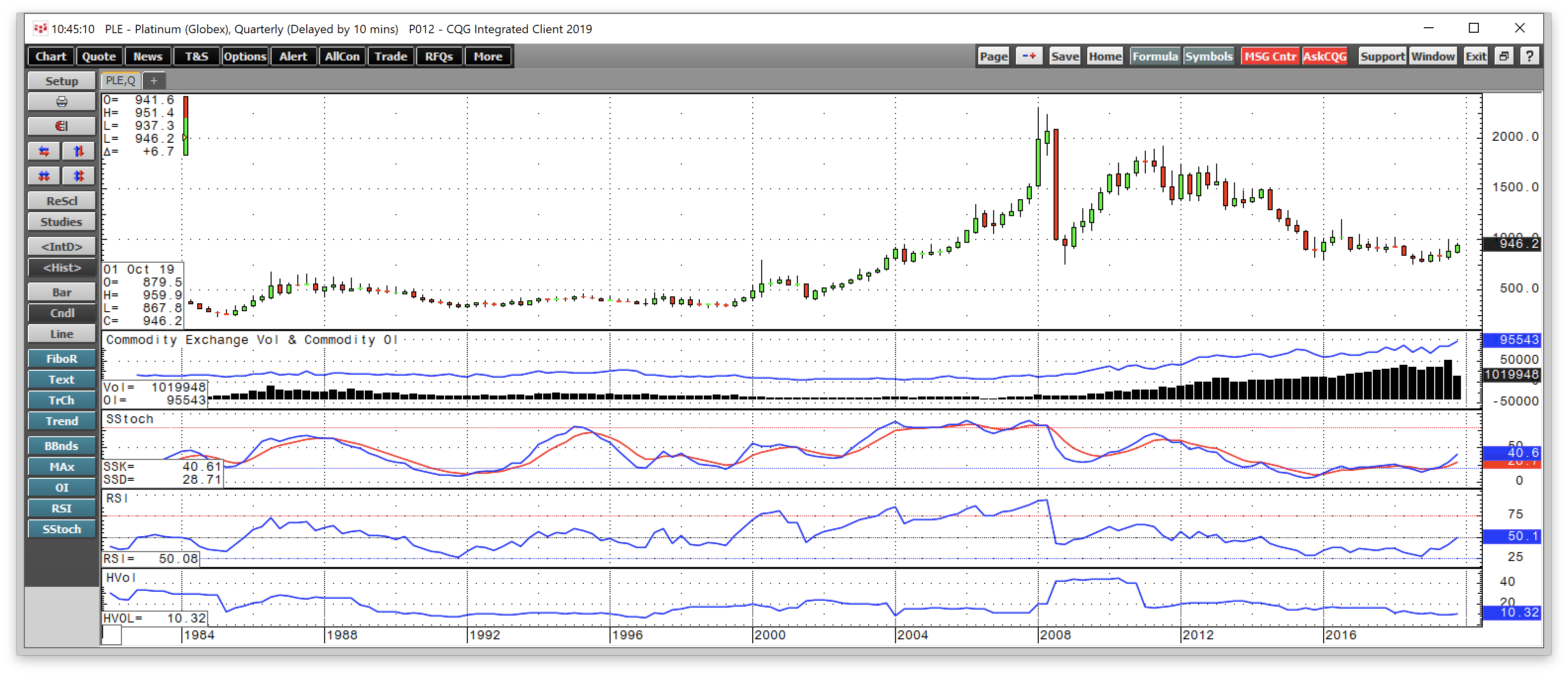 Platinum Sits At The Top Of Its Recent Trading Range Nysearca