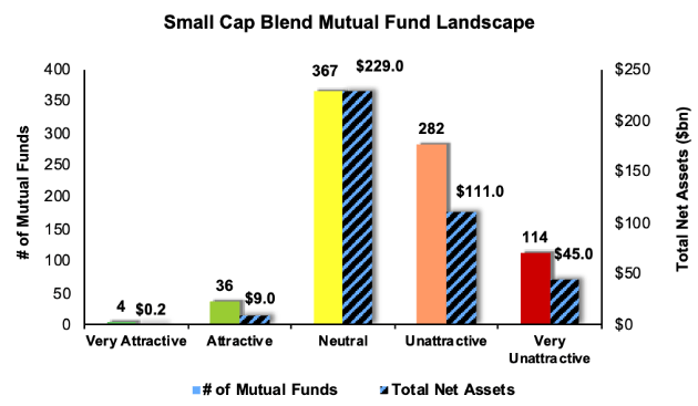 Best And Worst Q1 2019 Mid Cap Blend Etfs And Mutual Funds Tradingetfs Com