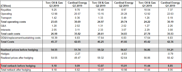 Total netbacks and costs Cardinal Energy and Torc Oil & Gas