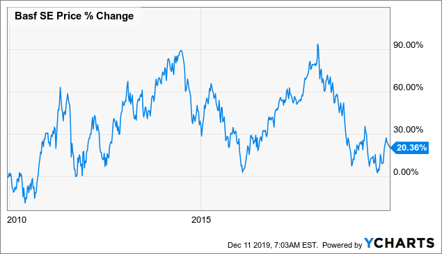 Basf Is Heading In The Right Direction But Might Be Not The Best