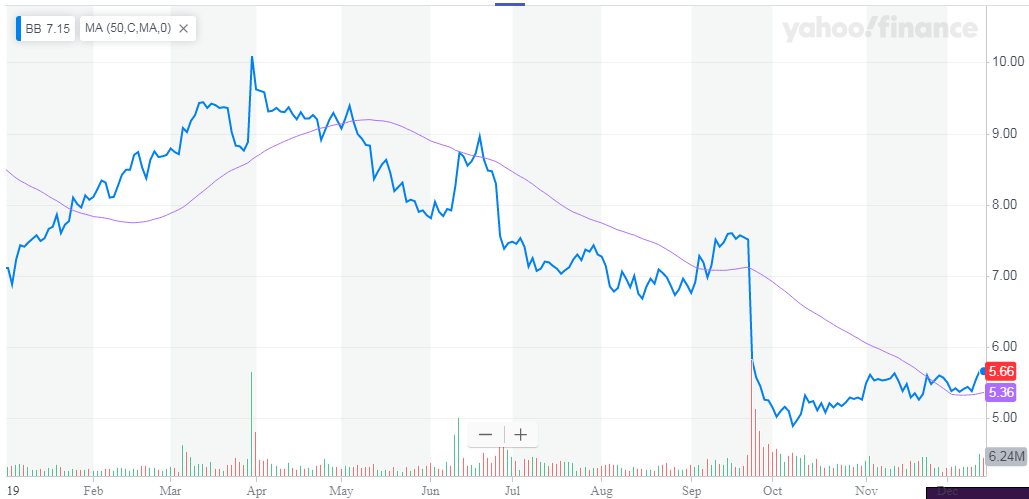 BlackBerry Needs Strong Earnings Report (NYSE:BB) | Seeking Alpha