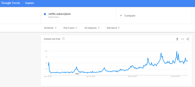 Netflix stock price