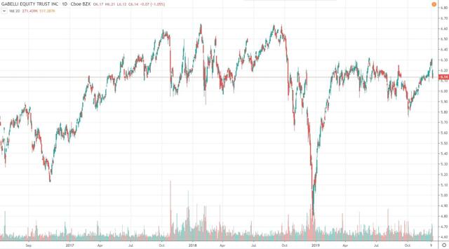 Gabelli Equity Trust: A 5.00% Preferred Stock IPO From This CEF (NYSE ...