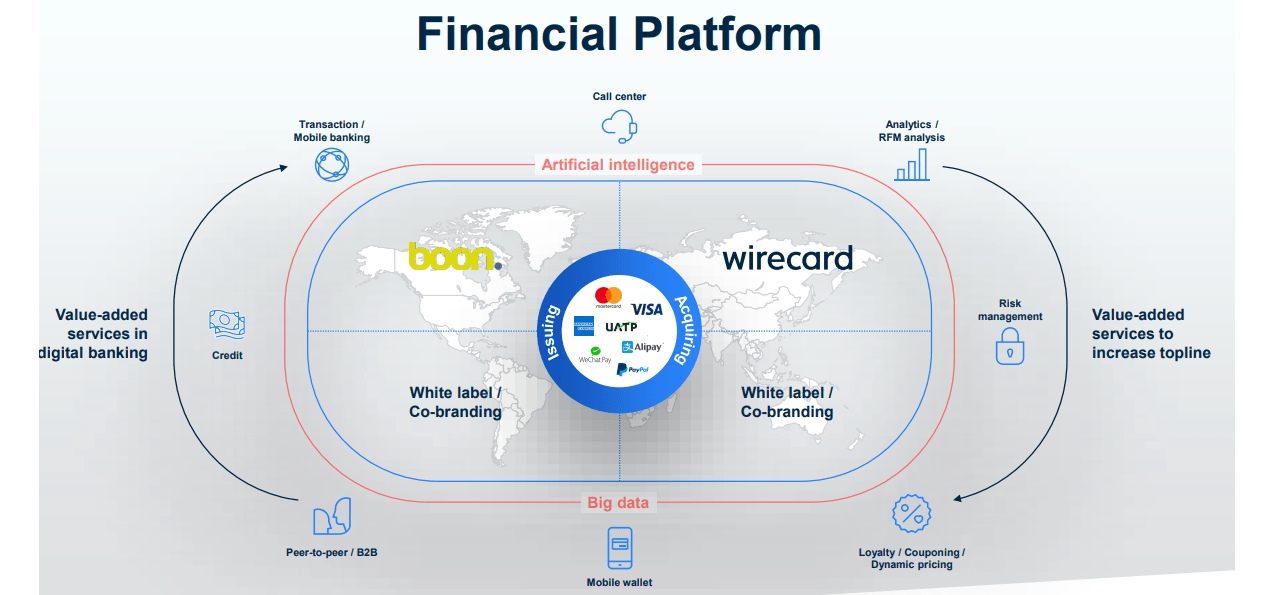 Buying Wirecard: A Bet That Is Backed Up By Strong Fundamentals