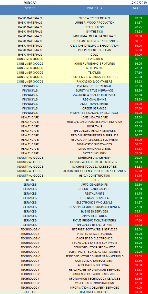 The Best And Worst Mid-Cap Stocks Now | Seeking Alpha