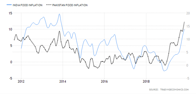 DBA: Food Inflation Is Rising At An Accelerating Pace (NYSEARCA:DBA ...