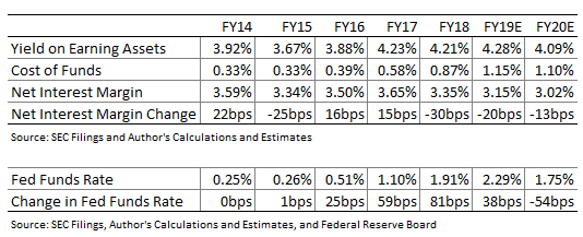 F.N.B. Corporation Is Currently Quite Cheap (NYSE:FNB) | Seeking Alpha