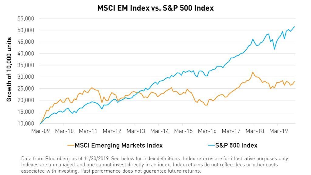 Emerging Markets: A Great Source Of Growth? That Depends On Your ...