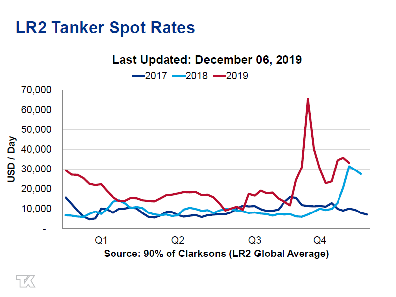 Image result for Suezmax Tanker Spot Rates 2019 clarksons