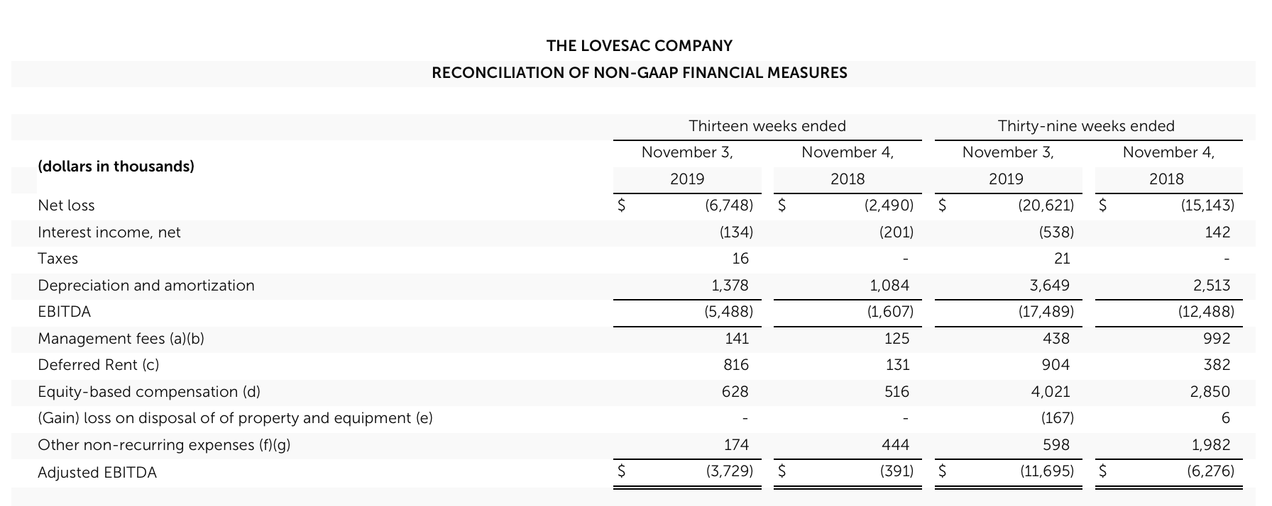 Lovesac Beware The Burgeoning Losses (NASDAQLOVE) Seeking Alpha