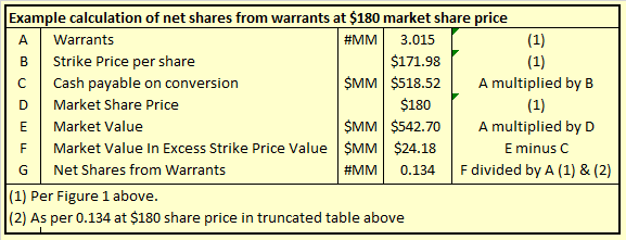 RH Warrants: Correction - No $1 Billion In Cash; Outlook Remains Strong ...