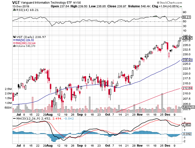 Vanguard Information Technology ETF: Momentum Continues (NYSEARCA:VGT ...