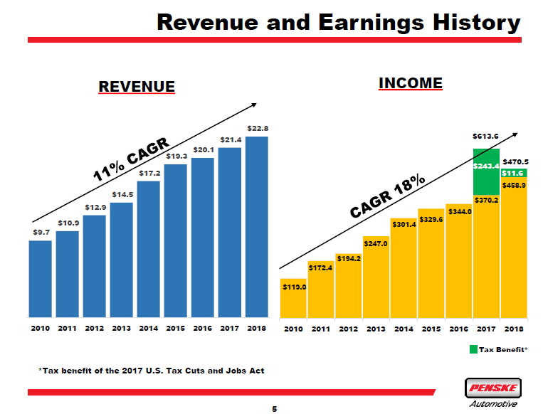 Penske Automotive Group: Motoring Into The Future (NYSE:PAG) | Seeking ...