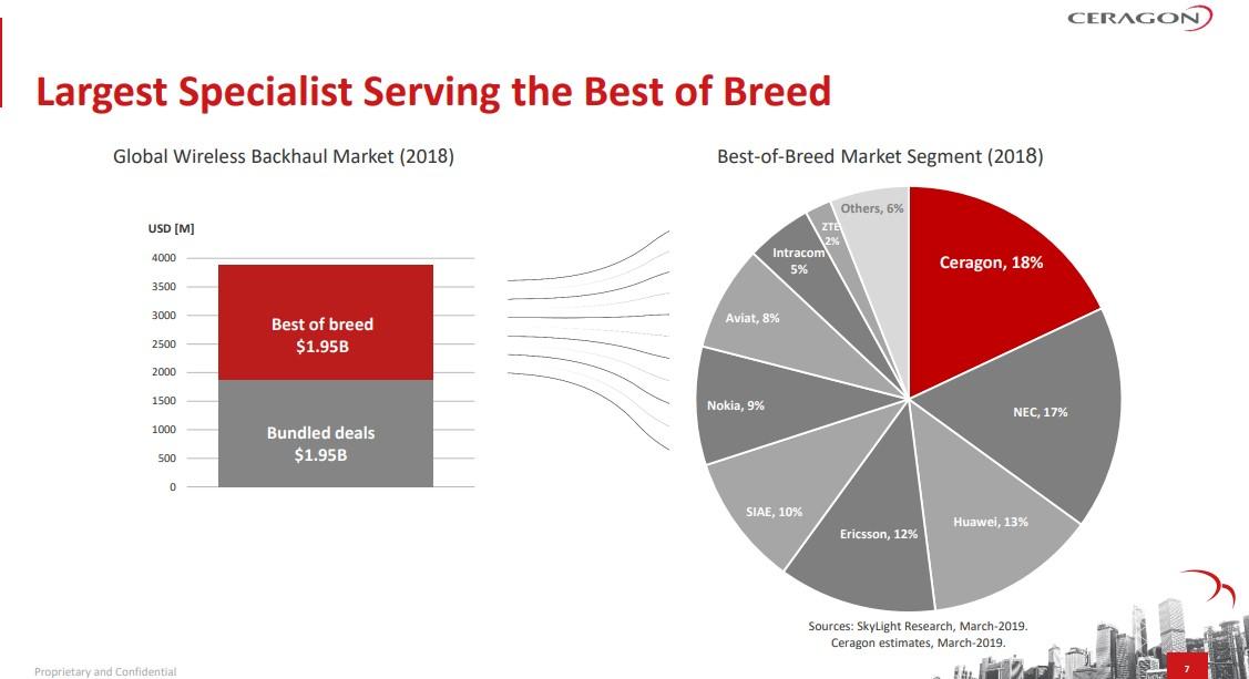 Ceragon Networks This 2 Stock Is Poised To Rebound In January As 5g Buildout Looms Nasdaq Crnt Seeking Alpha