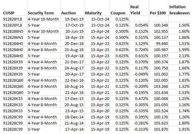 I Bonds Vs Tips Look At The Facts Choose I Bonds Seeking Alpha