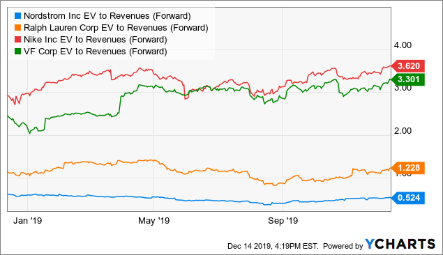 Stitch Fix: Regaining Lost Ground (NASDAQ:SFIX) | Seeking Alpha