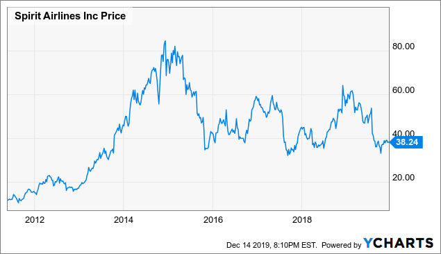 spirit-airlines-stock-is-a-steal-at-8-times-earnings-nyse-save