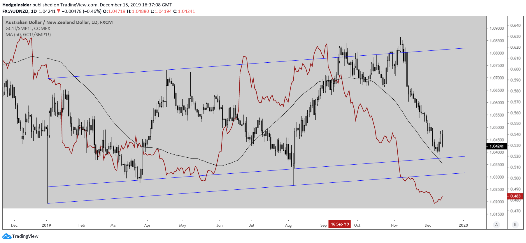 aud-nzd-vs-gold-milk-and-interest-rates-upside-bias-remains-intact