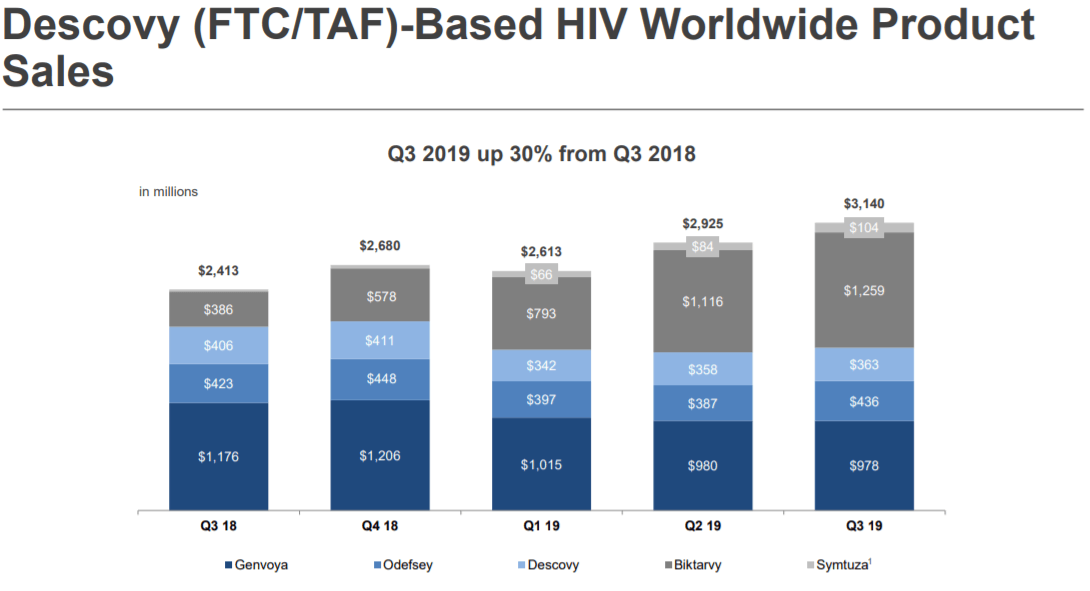 Why Gilead Could Be A Strong Outperformer Over The Coming Years (NASDAQ ...