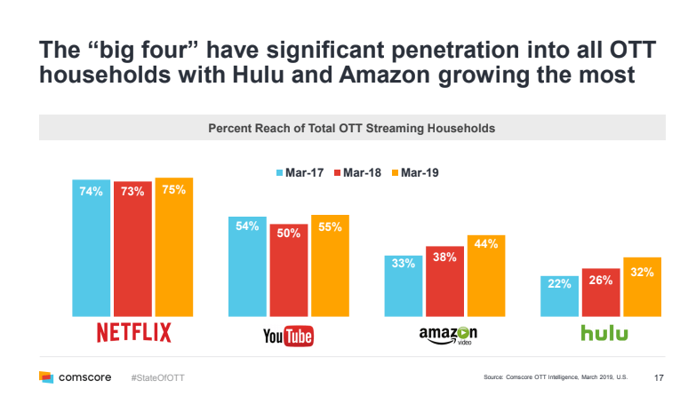 Hulu gauging potential OTT subscribers' interest in packages like