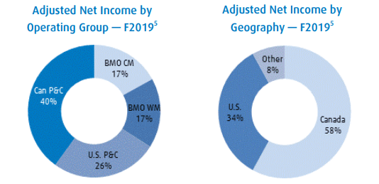 bmo global dividend fund distributions