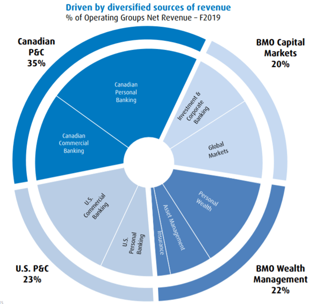 bank of montreal dividend fund