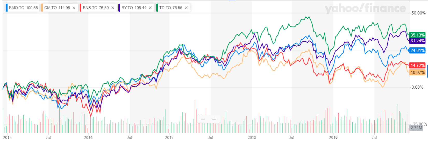 Bank Of Montreal: Lagging Its Peers In Dividend Growth (NYSE:BMO) | Seeking  Alpha