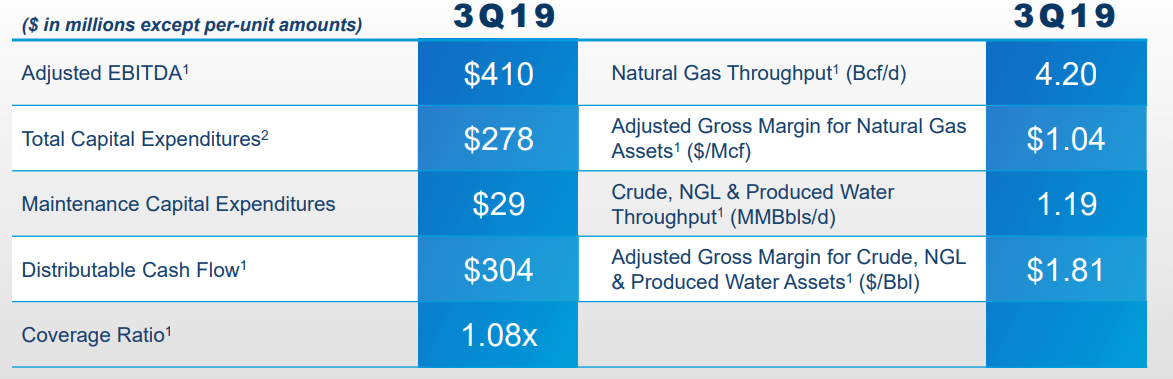 Western Midstream: Occidental Fears Have Made It Undervalued (NYSE:WES ...