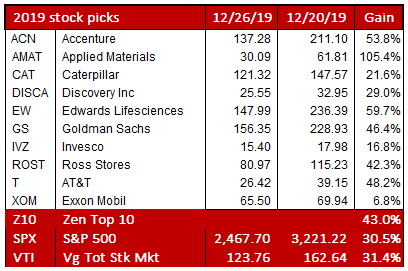 My Stock Picks For 2020