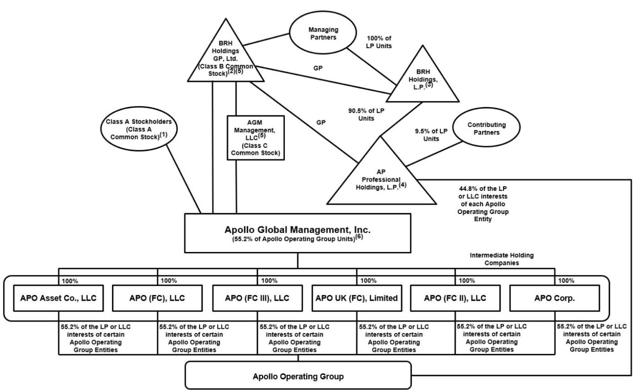 Apollo Global Management: A Unique Approach Creates Unique ...