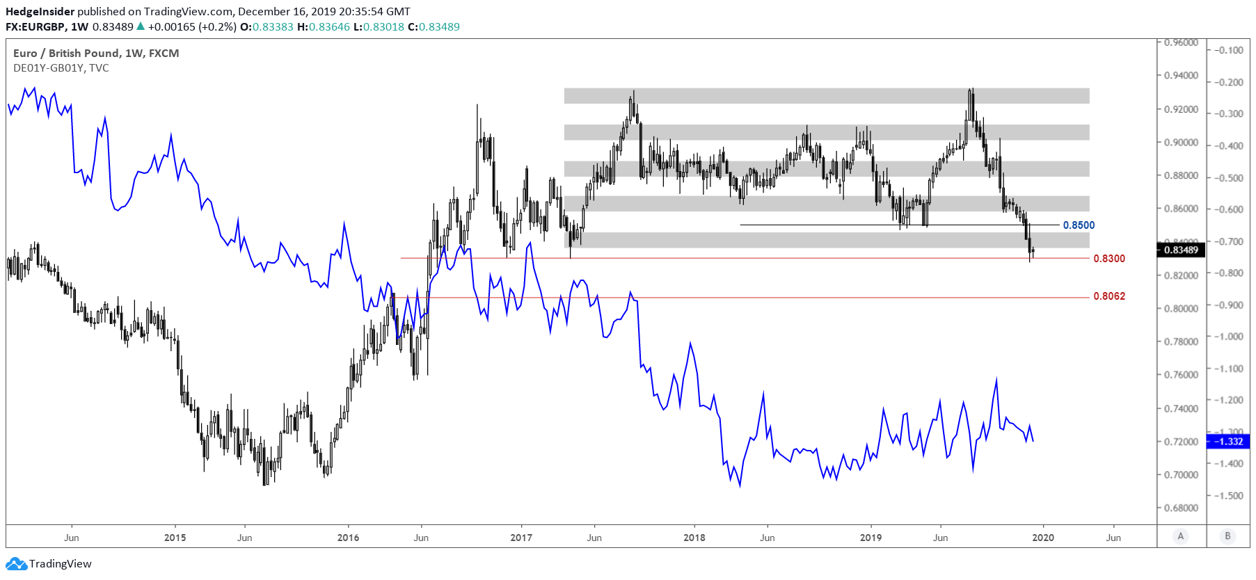 EUR GBP Downside To Continue 0 8062 In Sight Seeking Alpha