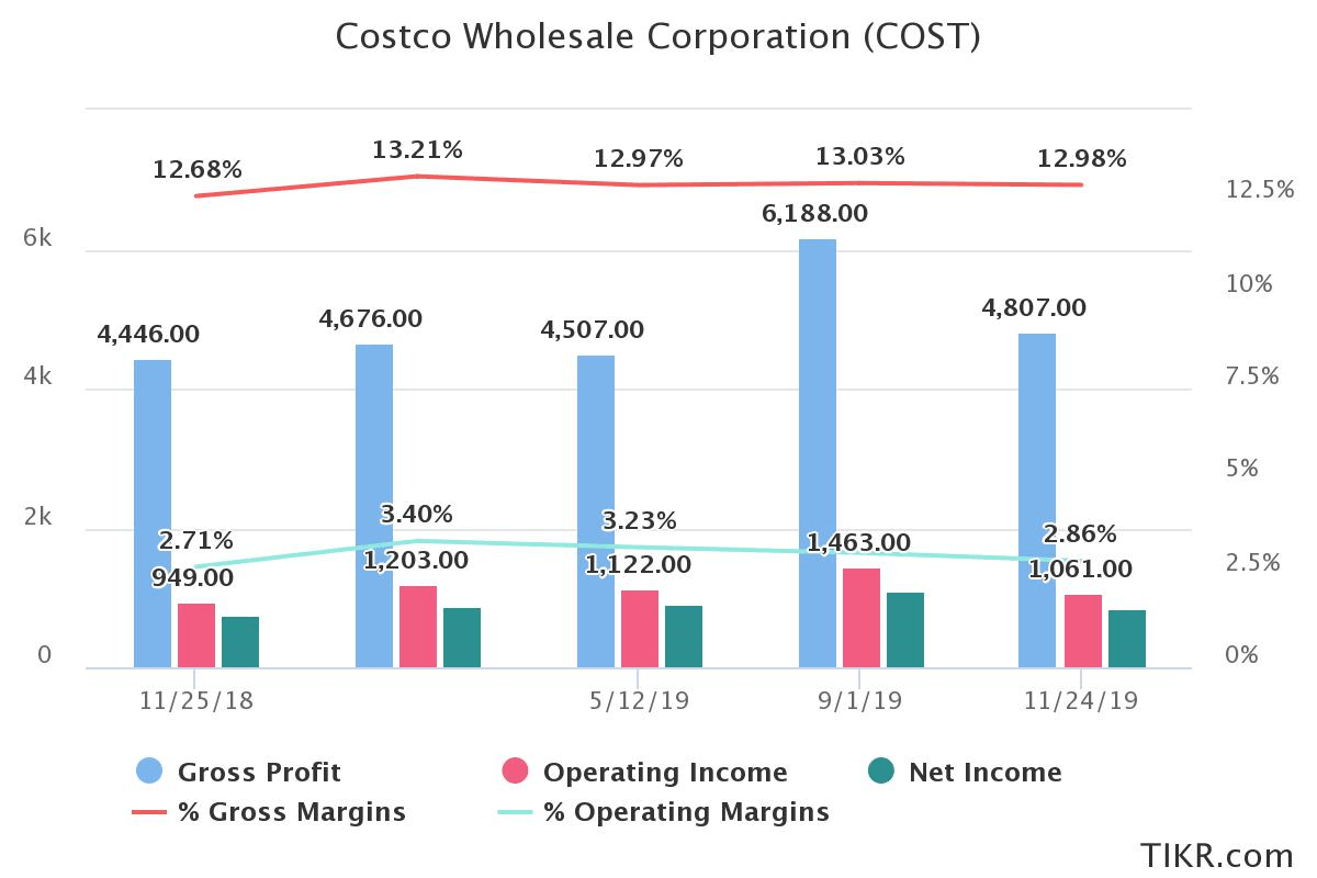 The Trendline To Watch On Costco (NASDAQ:COST) | Seeking Alpha